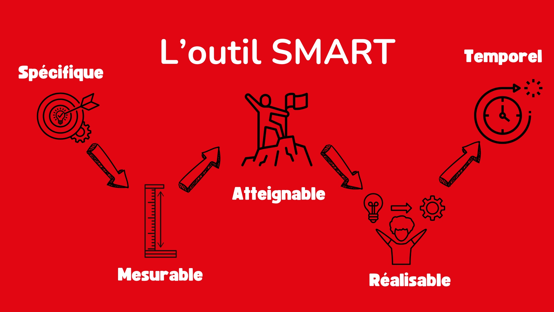 L'outil SMART