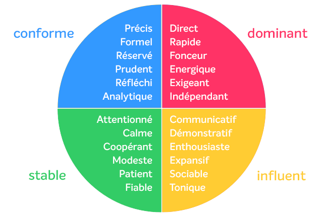 Management méthode DISC